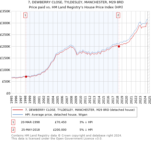 7, DEWBERRY CLOSE, TYLDESLEY, MANCHESTER, M29 8RD: Price paid vs HM Land Registry's House Price Index