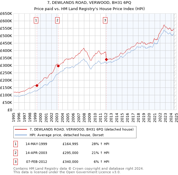 7, DEWLANDS ROAD, VERWOOD, BH31 6PQ: Price paid vs HM Land Registry's House Price Index