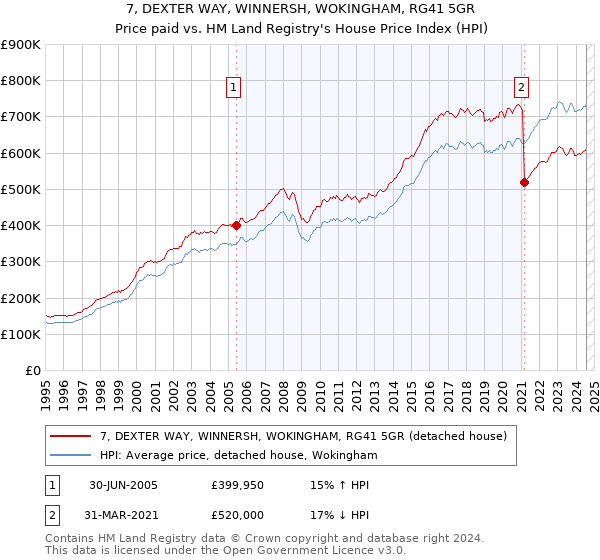 7, DEXTER WAY, WINNERSH, WOKINGHAM, RG41 5GR: Price paid vs HM Land Registry's House Price Index