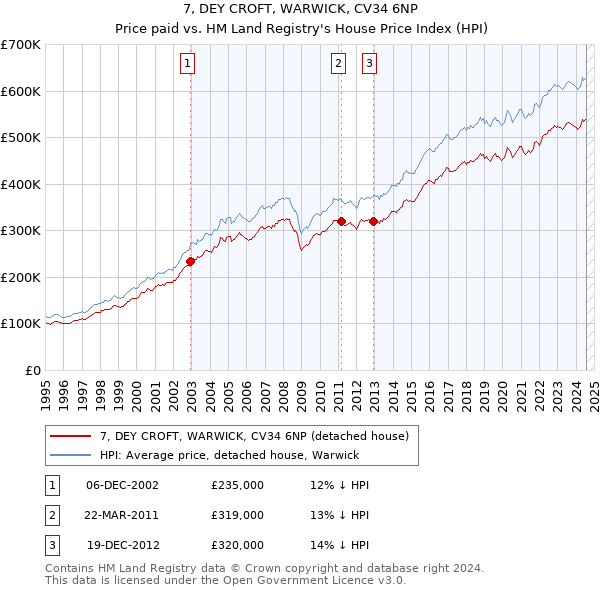 7, DEY CROFT, WARWICK, CV34 6NP: Price paid vs HM Land Registry's House Price Index