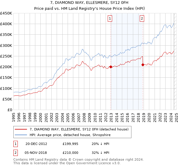 7, DIAMOND WAY, ELLESMERE, SY12 0FH: Price paid vs HM Land Registry's House Price Index