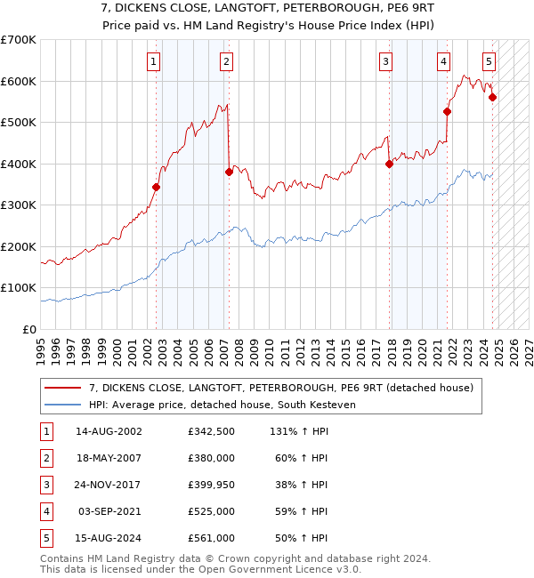 7, DICKENS CLOSE, LANGTOFT, PETERBOROUGH, PE6 9RT: Price paid vs HM Land Registry's House Price Index