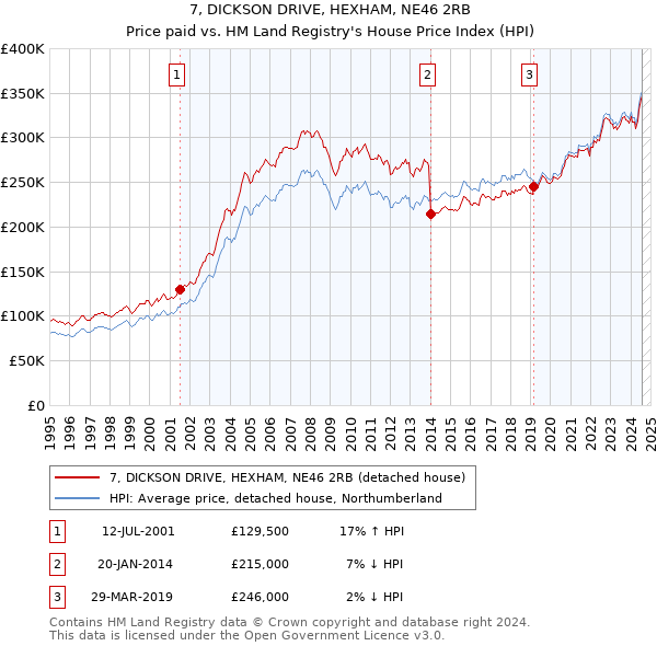 7, DICKSON DRIVE, HEXHAM, NE46 2RB: Price paid vs HM Land Registry's House Price Index