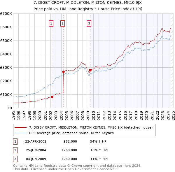 7, DIGBY CROFT, MIDDLETON, MILTON KEYNES, MK10 9JX: Price paid vs HM Land Registry's House Price Index