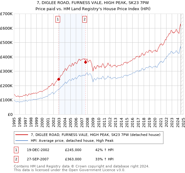 7, DIGLEE ROAD, FURNESS VALE, HIGH PEAK, SK23 7PW: Price paid vs HM Land Registry's House Price Index