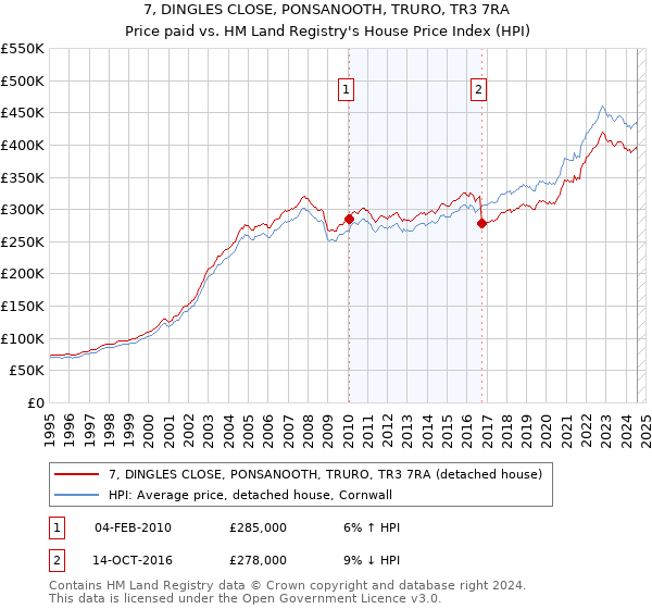 7, DINGLES CLOSE, PONSANOOTH, TRURO, TR3 7RA: Price paid vs HM Land Registry's House Price Index