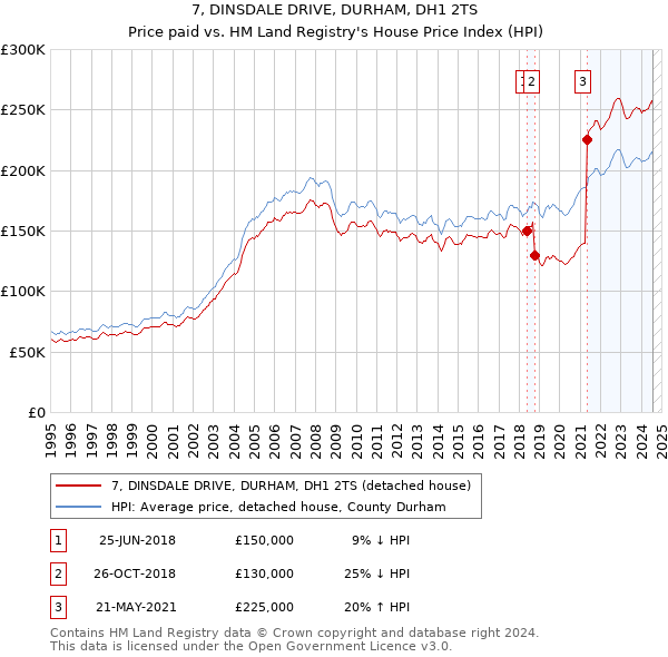 7, DINSDALE DRIVE, DURHAM, DH1 2TS: Price paid vs HM Land Registry's House Price Index