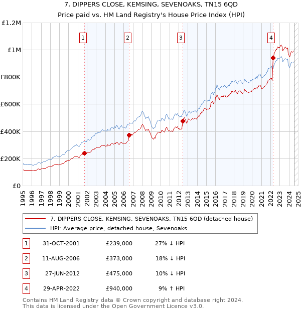 7, DIPPERS CLOSE, KEMSING, SEVENOAKS, TN15 6QD: Price paid vs HM Land Registry's House Price Index