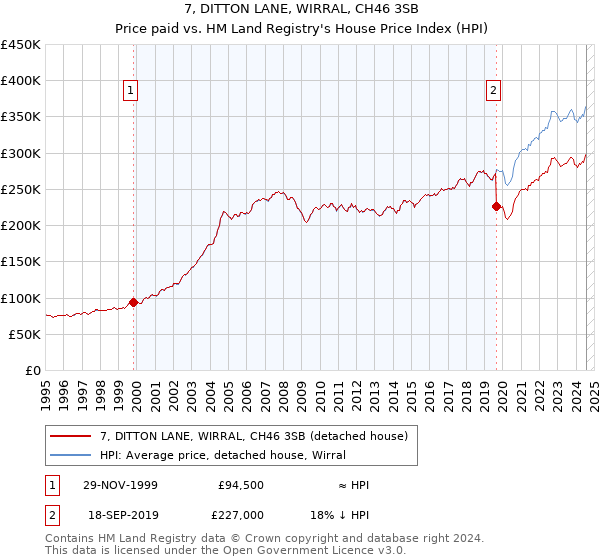 7, DITTON LANE, WIRRAL, CH46 3SB: Price paid vs HM Land Registry's House Price Index