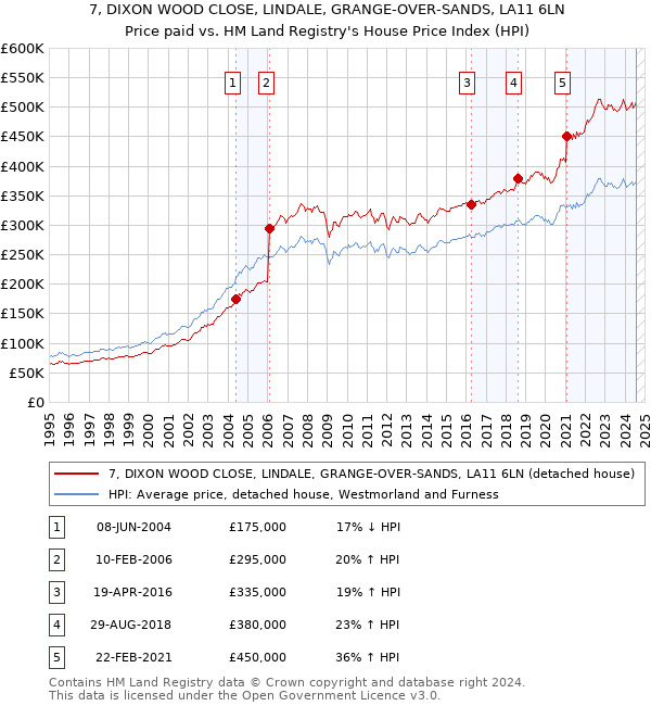 7, DIXON WOOD CLOSE, LINDALE, GRANGE-OVER-SANDS, LA11 6LN: Price paid vs HM Land Registry's House Price Index