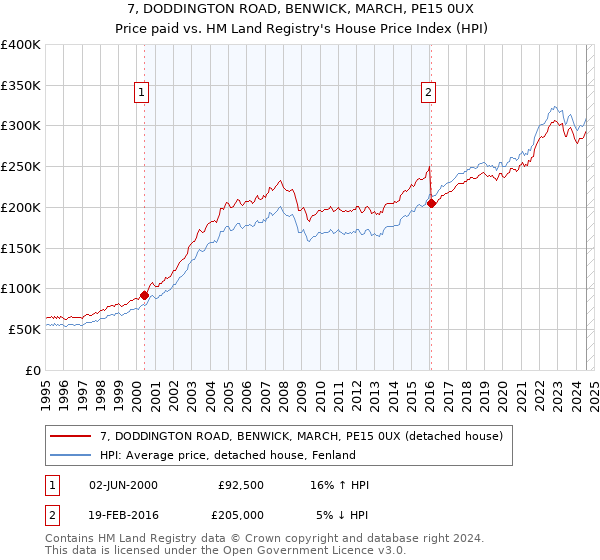 7, DODDINGTON ROAD, BENWICK, MARCH, PE15 0UX: Price paid vs HM Land Registry's House Price Index