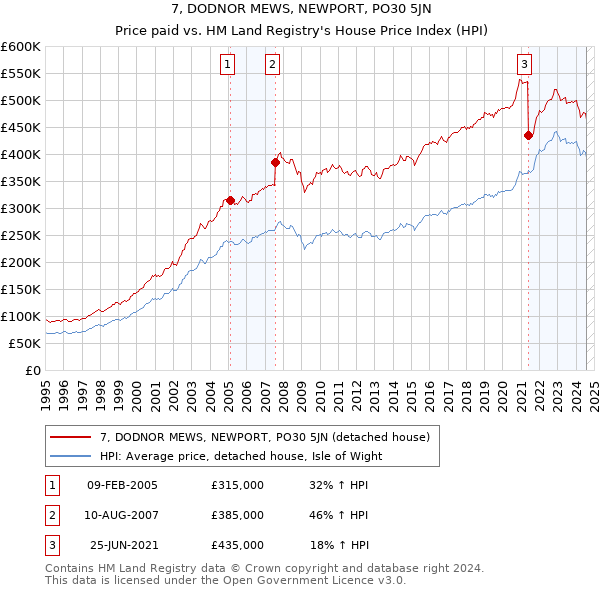 7, DODNOR MEWS, NEWPORT, PO30 5JN: Price paid vs HM Land Registry's House Price Index