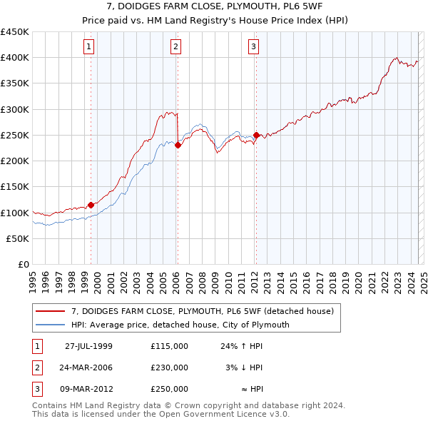 7, DOIDGES FARM CLOSE, PLYMOUTH, PL6 5WF: Price paid vs HM Land Registry's House Price Index