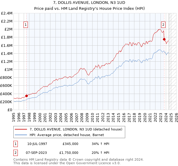 7, DOLLIS AVENUE, LONDON, N3 1UD: Price paid vs HM Land Registry's House Price Index