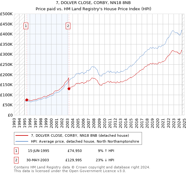 7, DOLVER CLOSE, CORBY, NN18 8NB: Price paid vs HM Land Registry's House Price Index