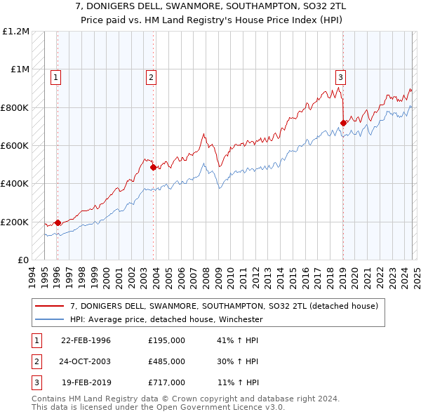 7, DONIGERS DELL, SWANMORE, SOUTHAMPTON, SO32 2TL: Price paid vs HM Land Registry's House Price Index