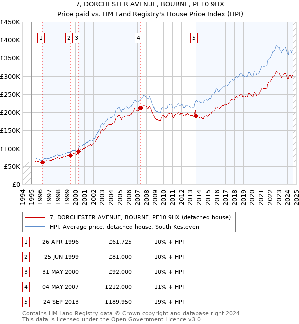 7, DORCHESTER AVENUE, BOURNE, PE10 9HX: Price paid vs HM Land Registry's House Price Index