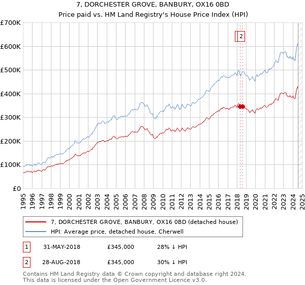 7, DORCHESTER GROVE, BANBURY, OX16 0BD: Price paid vs HM Land Registry's House Price Index