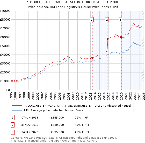 7, DORCHESTER ROAD, STRATTON, DORCHESTER, DT2 9RU: Price paid vs HM Land Registry's House Price Index