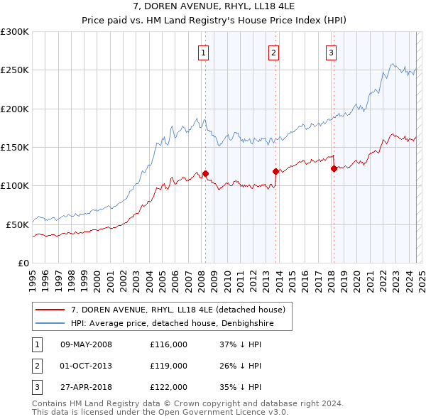 7, DOREN AVENUE, RHYL, LL18 4LE: Price paid vs HM Land Registry's House Price Index