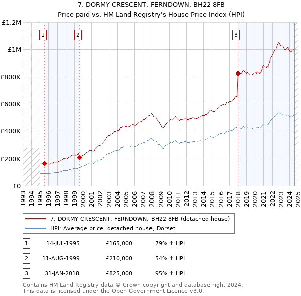 7, DORMY CRESCENT, FERNDOWN, BH22 8FB: Price paid vs HM Land Registry's House Price Index