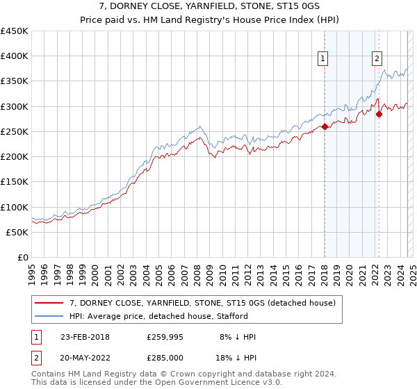 7, DORNEY CLOSE, YARNFIELD, STONE, ST15 0GS: Price paid vs HM Land Registry's House Price Index