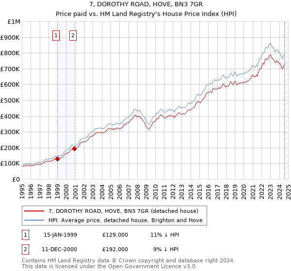 7, DOROTHY ROAD, HOVE, BN3 7GR: Price paid vs HM Land Registry's House Price Index