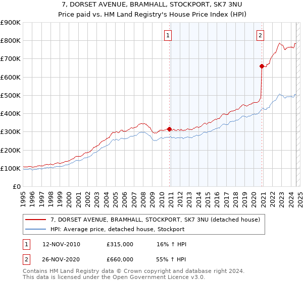 7, DORSET AVENUE, BRAMHALL, STOCKPORT, SK7 3NU: Price paid vs HM Land Registry's House Price Index