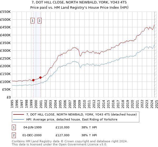 7, DOT HILL CLOSE, NORTH NEWBALD, YORK, YO43 4TS: Price paid vs HM Land Registry's House Price Index