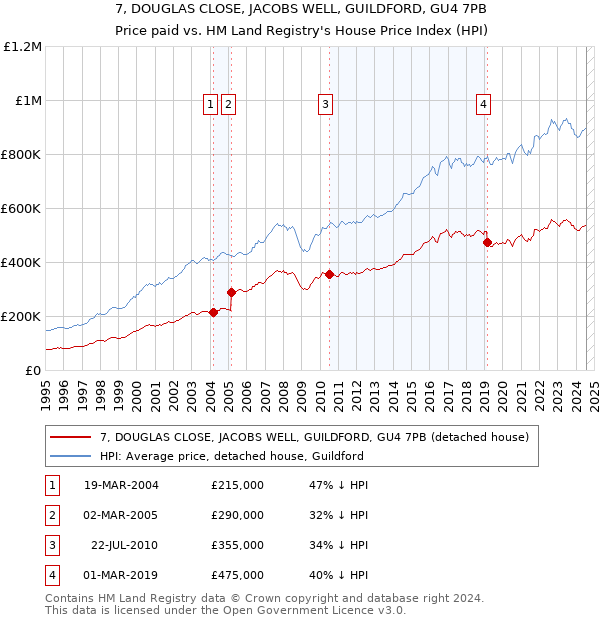 7, DOUGLAS CLOSE, JACOBS WELL, GUILDFORD, GU4 7PB: Price paid vs HM Land Registry's House Price Index