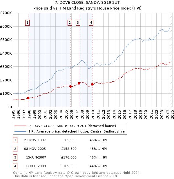 7, DOVE CLOSE, SANDY, SG19 2UT: Price paid vs HM Land Registry's House Price Index