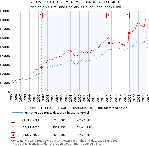 7, DOVECOTE CLOSE, MILCOMBE, BANBURY, OX15 4RD: Price paid vs HM Land Registry's House Price Index