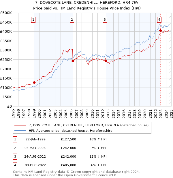 7, DOVECOTE LANE, CREDENHILL, HEREFORD, HR4 7FA: Price paid vs HM Land Registry's House Price Index