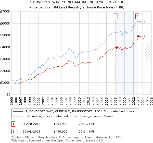 7, DOVECOTE WAY, CHINEHAM, BASINGSTOKE, RG24 8HU: Price paid vs HM Land Registry's House Price Index