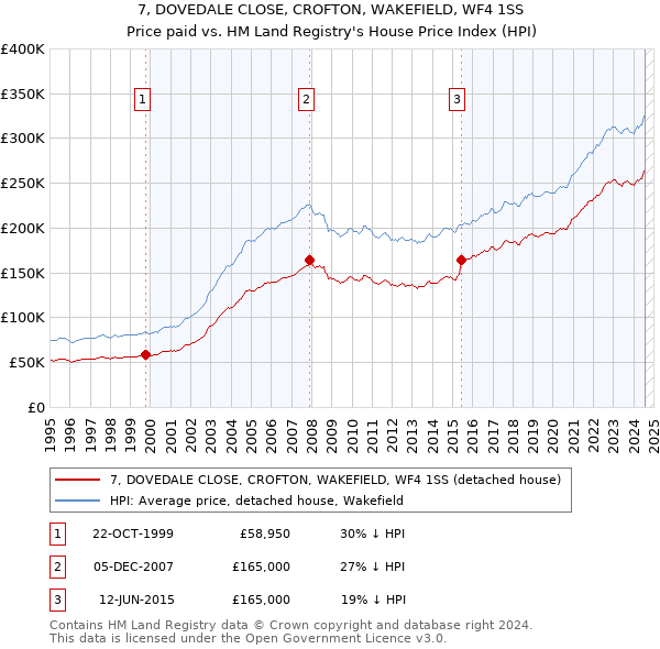 7, DOVEDALE CLOSE, CROFTON, WAKEFIELD, WF4 1SS: Price paid vs HM Land Registry's House Price Index