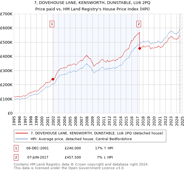 7, DOVEHOUSE LANE, KENSWORTH, DUNSTABLE, LU6 2PQ: Price paid vs HM Land Registry's House Price Index