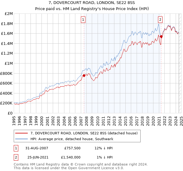 7, DOVERCOURT ROAD, LONDON, SE22 8SS: Price paid vs HM Land Registry's House Price Index