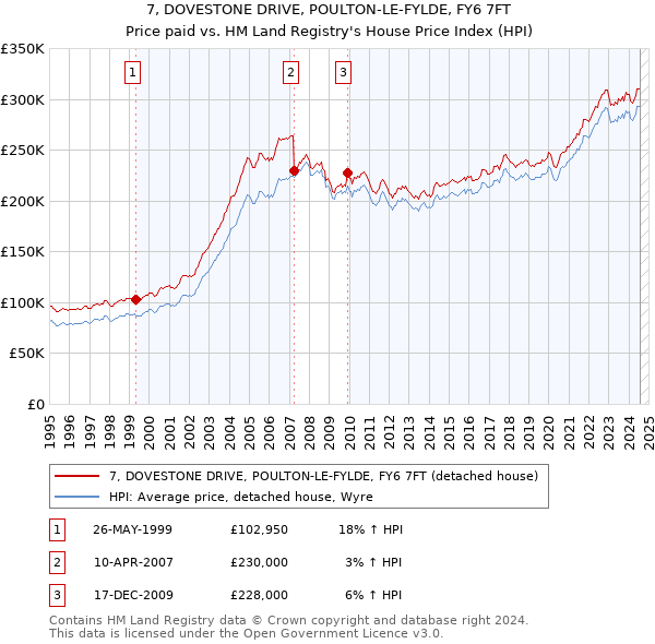 7, DOVESTONE DRIVE, POULTON-LE-FYLDE, FY6 7FT: Price paid vs HM Land Registry's House Price Index