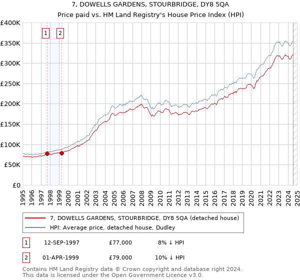 7, DOWELLS GARDENS, STOURBRIDGE, DY8 5QA: Price paid vs HM Land Registry's House Price Index