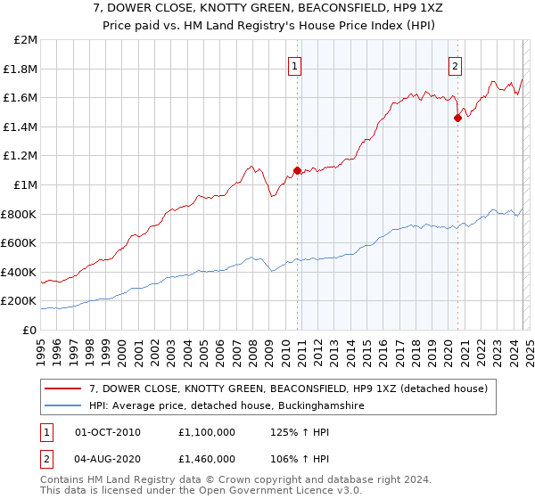 7, DOWER CLOSE, KNOTTY GREEN, BEACONSFIELD, HP9 1XZ: Price paid vs HM Land Registry's House Price Index