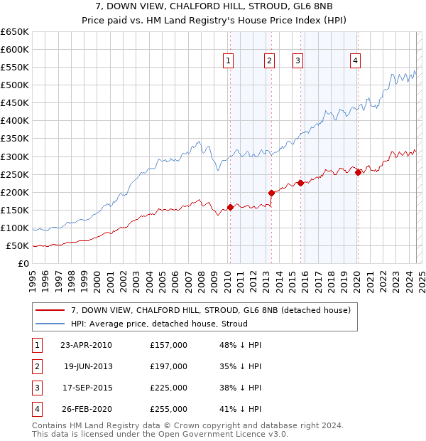 7, DOWN VIEW, CHALFORD HILL, STROUD, GL6 8NB: Price paid vs HM Land Registry's House Price Index