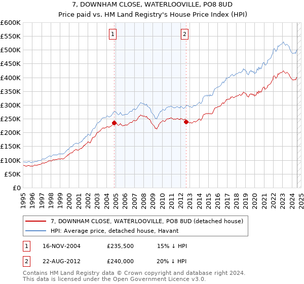 7, DOWNHAM CLOSE, WATERLOOVILLE, PO8 8UD: Price paid vs HM Land Registry's House Price Index