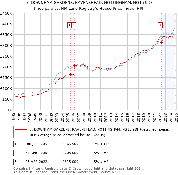 7, DOWNHAM GARDENS, RAVENSHEAD, NOTTINGHAM, NG15 9DF: Price paid vs HM Land Registry's House Price Index