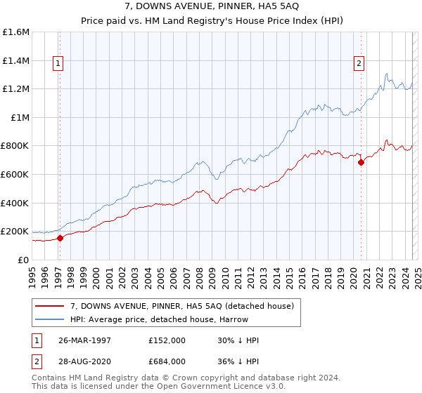 7, DOWNS AVENUE, PINNER, HA5 5AQ: Price paid vs HM Land Registry's House Price Index