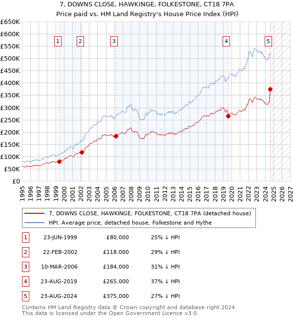 7, DOWNS CLOSE, HAWKINGE, FOLKESTONE, CT18 7PA: Price paid vs HM Land Registry's House Price Index