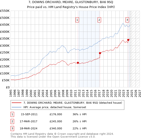 7, DOWNS ORCHARD, MEARE, GLASTONBURY, BA6 9SQ: Price paid vs HM Land Registry's House Price Index