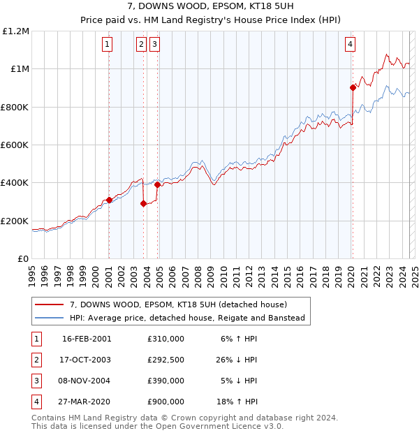 7, DOWNS WOOD, EPSOM, KT18 5UH: Price paid vs HM Land Registry's House Price Index