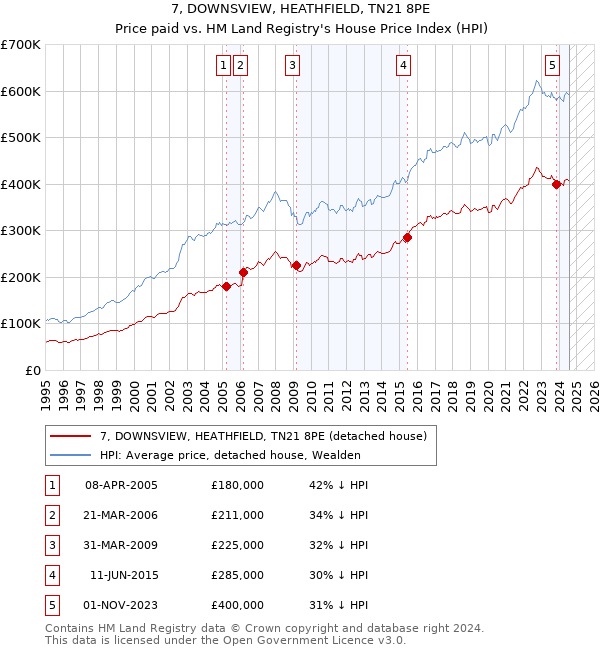 7, DOWNSVIEW, HEATHFIELD, TN21 8PE: Price paid vs HM Land Registry's House Price Index