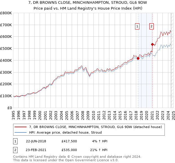 7, DR BROWNS CLOSE, MINCHINHAMPTON, STROUD, GL6 9DW: Price paid vs HM Land Registry's House Price Index