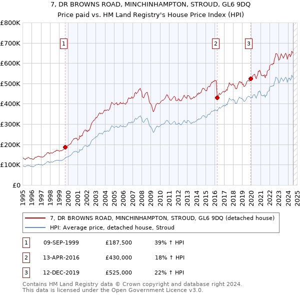 7, DR BROWNS ROAD, MINCHINHAMPTON, STROUD, GL6 9DQ: Price paid vs HM Land Registry's House Price Index